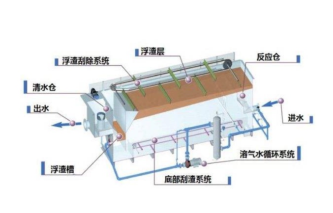 溶氣氣浮機原理圖解，溶氣氣浮機的使用效果和作用分析01