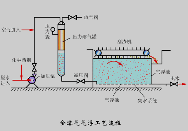 氣浮機(jī)壓力不知道該調(diào)成多少合適？看完你就懂了！02