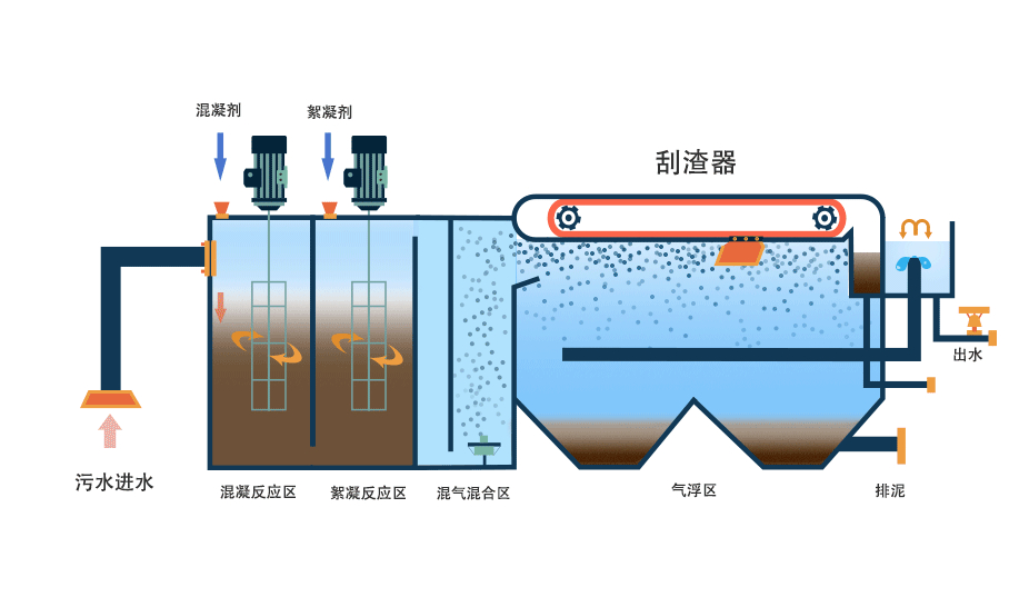 氣浮機(jī)有哪些分類，分別有什么作用，以溶氣氣浮機(jī)為例展開講講！02